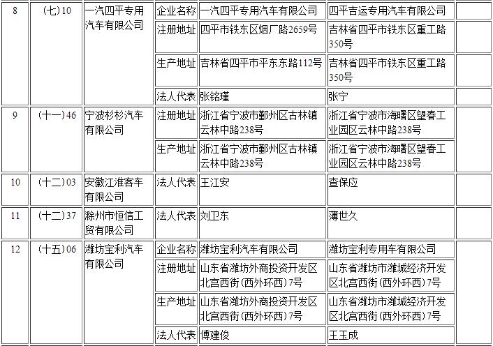 工信部第295批《道路機動車輛生產(chǎn)企業(yè)及產(chǎn)品公告》新增及變更企業(yè)公示