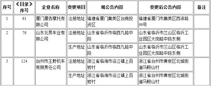 工信部第295批《道路機動車輛生產(chǎn)企業(yè)及產(chǎn)品公告》新增及變更企業(yè)公示