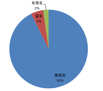 3月新能源汽車產(chǎn)量暴增 純電動(dòng)客車尤為突出