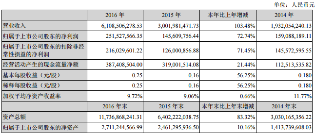 特銳德:2016年凈利增逾七成 新能源電動汽車營收16.72億元 特銳德:2016年凈利增逾七成 新能源電動汽車營收16.72億元