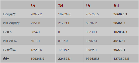 一季度中國汽車電池總需求127.4萬kWh 純電動(dòng)乘用車占比76%