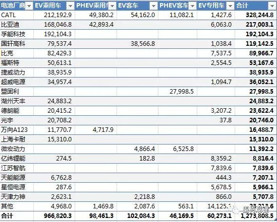 一季度中國汽車電池總需求127.4萬kWh 純電動(dòng)乘用車占比76%