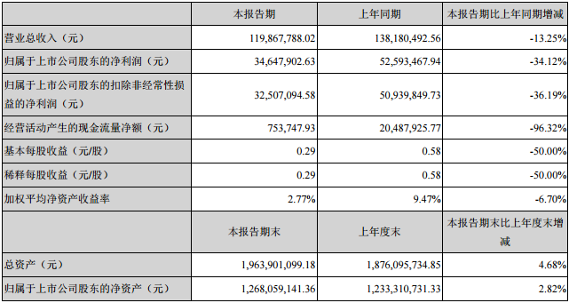 星源材質(zhì)主要會計數(shù)據(jù)和財務(wù)指標(biāo)