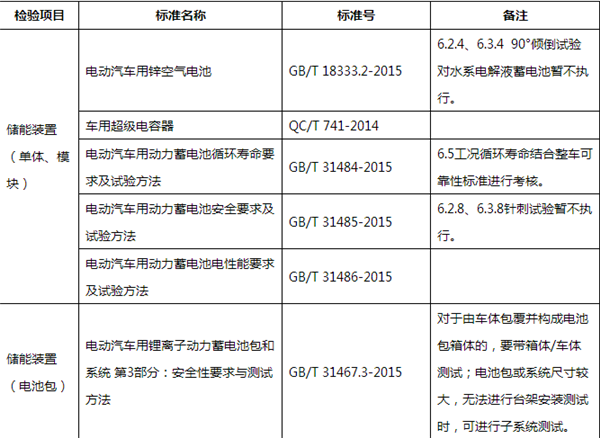 新能源汽車要上公告 動力電池需經(jīng)過哪些檢驗？