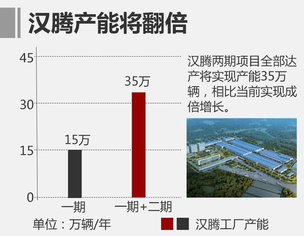漢騰斥資百億元建二期工廠 產能-將翻倍