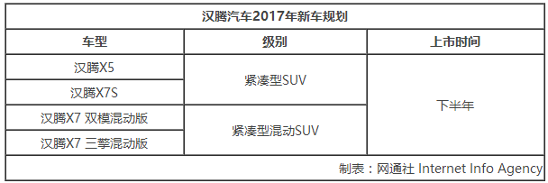 漢騰斥資百億元建二期工廠 規劃年產20萬輛傳統和新能源汽車