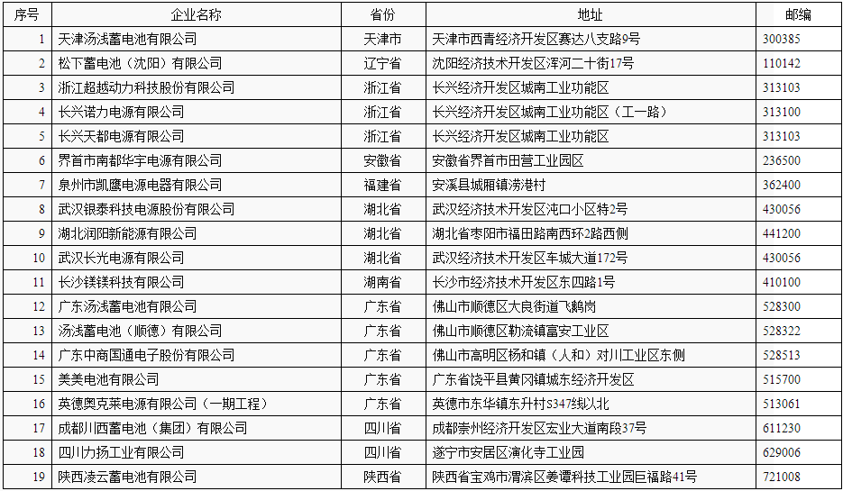 符合《鉛蓄電池行業規范條件（2015年本）》企業名單（第三批）
