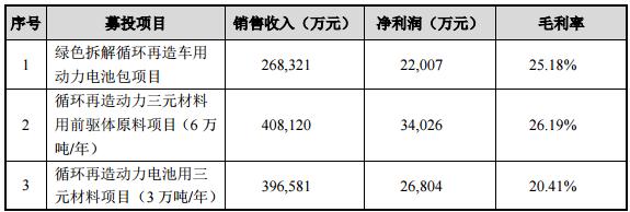 具體實施項目投資回報概況
