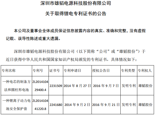一季度雄韜鋰電營(yíng)收5981萬元 取得兩項(xiàng)鋰電專利證書