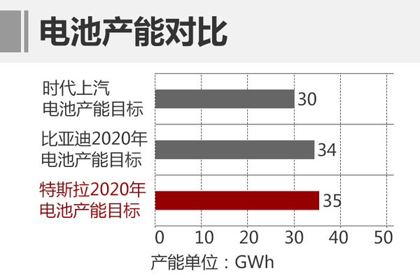 上汽集團巨資投產CATL鋰電池  新能源車目標60萬
