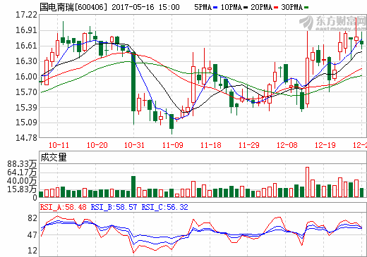 國電南瑞獲265億元資產(chǎn)注入 大股東核心資產(chǎn)將實現(xiàn)整體上市