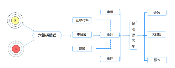 多氟多希望通過(guò)六氟磷酸鋰打通新能源產(chǎn)業(yè)鏈條