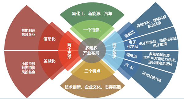 多氟多整體產(chǎn)業(yè)布局