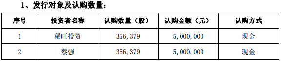 時代高科主營電池自動真空干燥設(shè)備 完成1000萬元定增 時代高科主營電池自動真空干燥設(shè)備 完成1000萬元定增