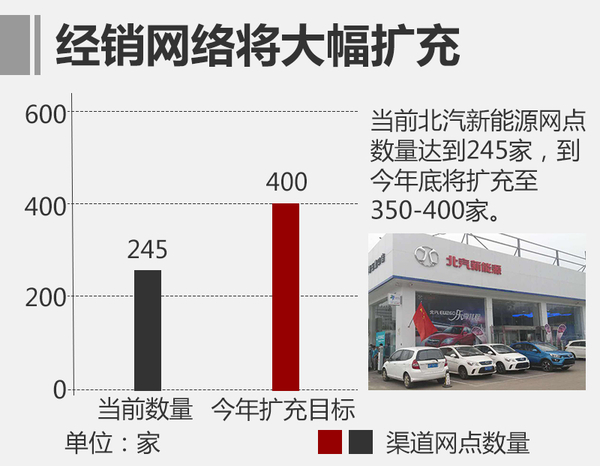 北汽新能源大幅擴(kuò)充渠道 前4月銷量翻倍