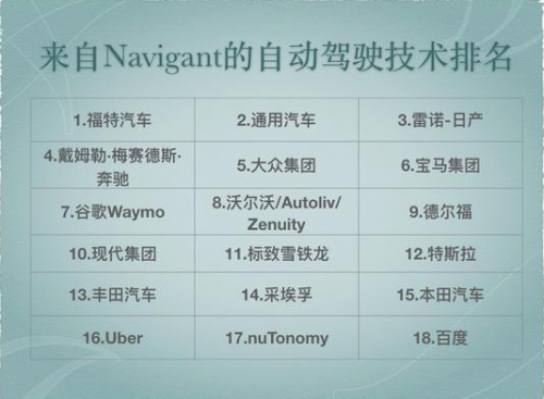百度阿波羅計(jì)劃外 當(dāng)今主流的無(wú)人駕駛公司現(xiàn)狀如何？