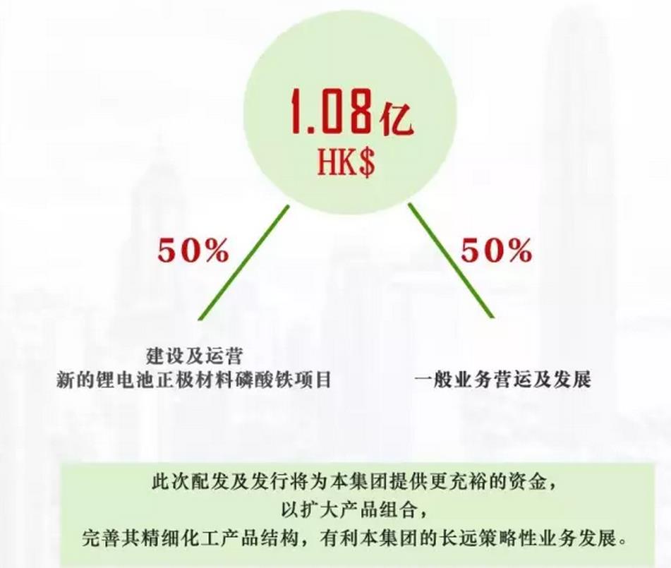 彩客化學(xué)增發(fā)集資1.08億港元 發(fā)力鋰電池正極材料磷酸鐵項(xiàng)目