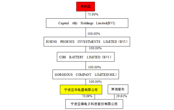 被南孚電池借殼的ST亞錦成功“脫帽” 股權轉讓實控人變更 被南孚電池借殼的ST亞錦成功“脫帽” 股權轉讓實控人變更