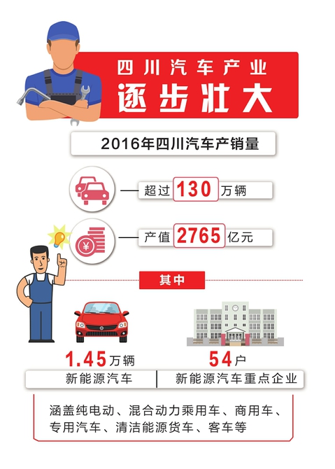 四川造汽車年產銷量超130萬輛 新能源汽車產量增長6倍 四川造汽車年產銷量超130萬輛 新能源汽車產量增長6倍