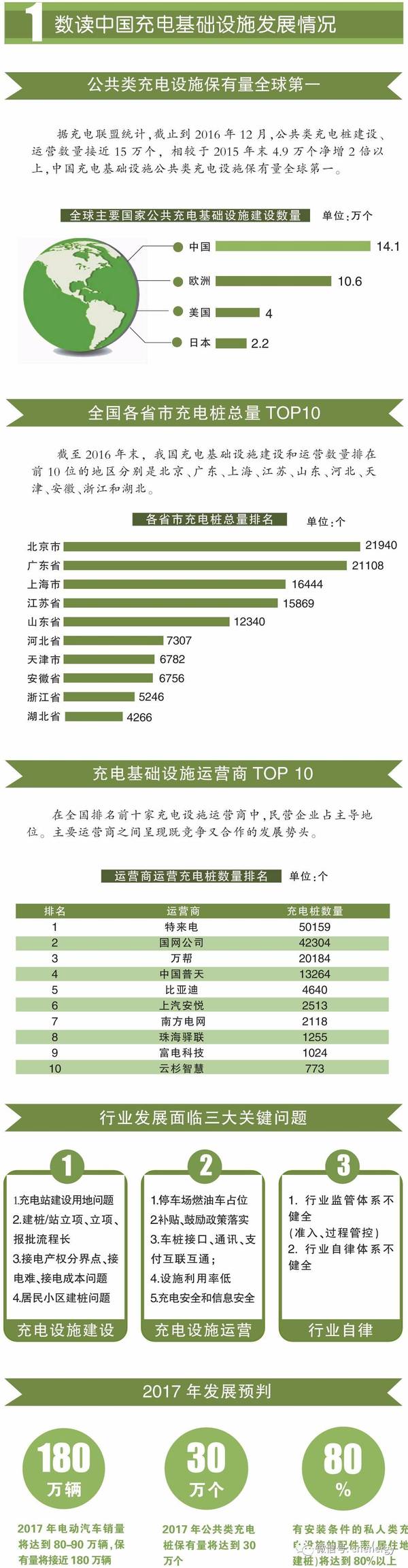 一圖讀懂2016-2017中國電動汽車充電設(shè)施發(fā)展年報 一圖讀懂2016-2017中國電動汽車充電設(shè)施發(fā)展年報