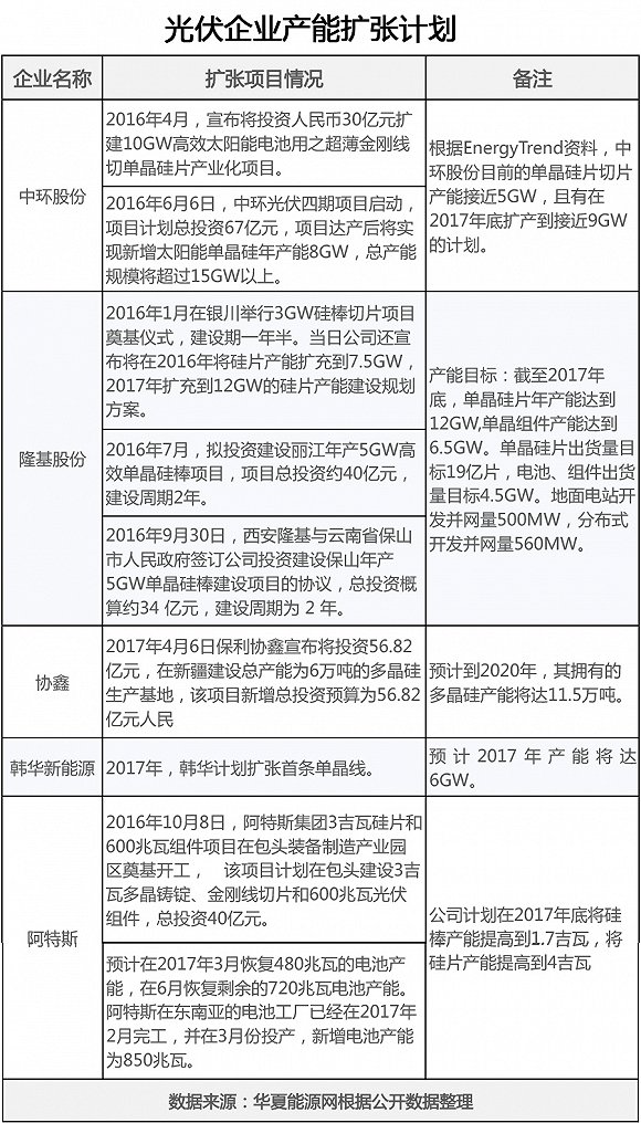 新一波光伏擴產(chǎn)潮來襲 誰會成為倒下的第一張多米諾？