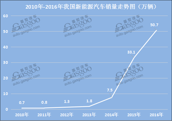 新能源汽車發展一路狂奔 動力電池回收拖后腿？