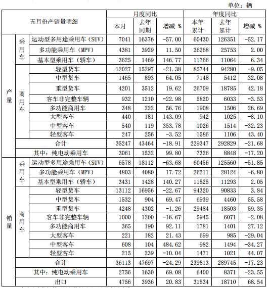 江淮汽車:5月純電動(dòng)乘用車生產(chǎn)3061輛 同比增99.8% 江淮汽車:5月純電動(dòng)乘用車生產(chǎn)3061輛 同比增99.8%