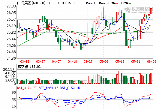巨資成立新能源汽車公司 廣汽此時布局是否為時已晚？