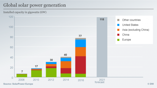 新增再生能源破新高 太陽能發(fā)電量2019年將翻倍
