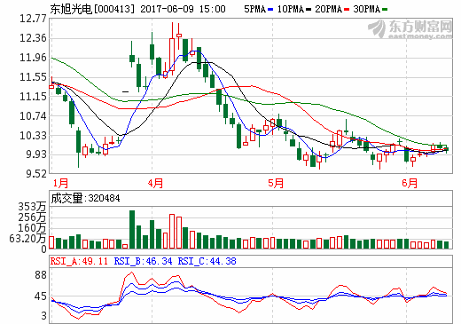 東旭光電：擬42.15億元收購申龍客車及旭虹光電100%股權(quán)