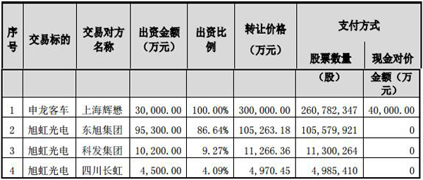 東旭光電：擬42.15億元收購申龍客車及旭虹光電100%股權(quán)