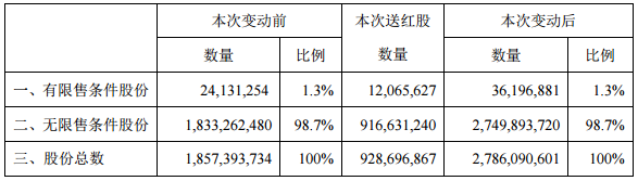 鹽湖股份10轉(zhuǎn)5股派0.2元 股權(quán)登記日為6月16日