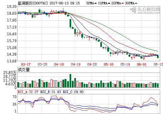 鹽湖股份10轉(zhuǎn)5股派0.2元 股權(quán)登記日為6月16日