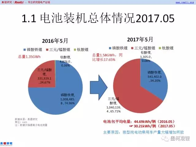 2017年5月車用鋰電裝機(jī)1.58GWh 同比增長17.65%