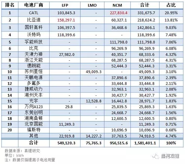 2017年5月車用鋰電裝機(jī)1.58GWh 同比增長17.65%