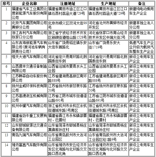 工信部第297批《道路機動車輛生產企業(yè)及產品公告》新增及變更企業(yè)公示