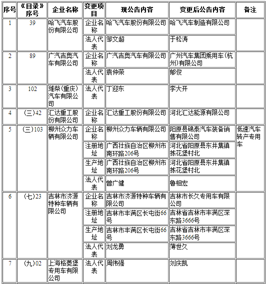 工信部第297批《道路機動車輛生產企業(yè)及產品公告》新增及變更企業(yè)公示