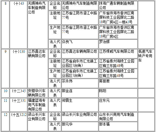 工信部第297批《道路機動車輛生產企業(yè)及產品公告》新增及變更企業(yè)公示