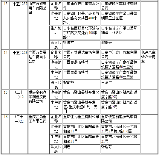 工信部第297批《道路機動車輛生產企業(yè)及產品公告》新增及變更企業(yè)公示