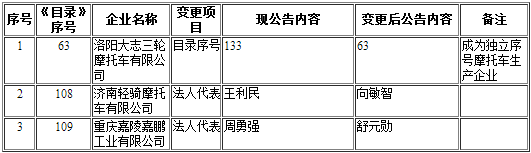工信部第297批《道路機動車輛生產企業(yè)及產品公告》新增及變更企業(yè)公示