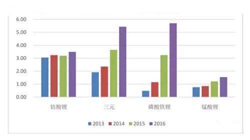 正極材料產能構成(萬噸) 正極材料產能構成(萬噸)