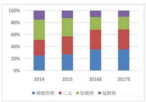 動力電池各中正極材料占比 動力電池各中正極材料占比