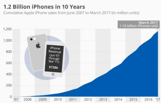 蘋(píng)果十年內(nèi)賣(mài)出了12億臺(tái)iPhone 蘋(píng)果十年內(nèi)賣(mài)出了12億臺(tái)iPhone