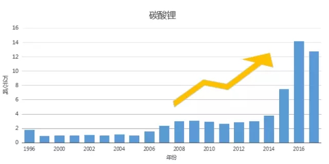 原材料價(jià)格居高不下 已成降低新能源汽車成本的一大障礙