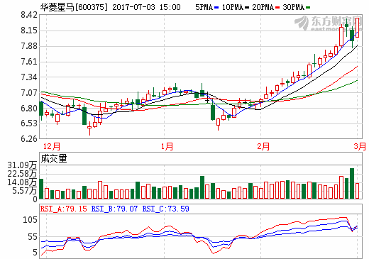 華菱星馬擬收購(gòu)新楚風(fēng)汽車100%股權(quán) 進(jìn)軍新能源汽車 華菱星馬擬收購(gòu)新楚風(fēng)汽車100%股權(quán) 進(jìn)軍新能源汽車