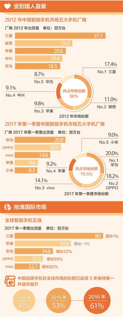 為國產點贊！6家中國品牌入圍一季度全球智能手機十強