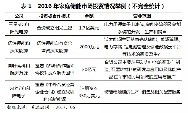 家庭儲(chǔ)能進(jìn)入10億俱樂(lè)部 美日歐盟占比約達(dá)84.7%
