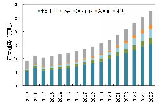 圖2-11 不同區(qū)域礦山鈷生產(chǎn)趨勢(shì)