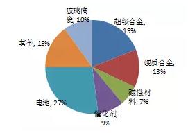 圖3-3 2010年全球鈷消費(fèi)結(jié)構(gòu)
