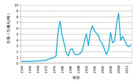 圖4-1 美國(guó)市場(chǎng)陰極鈷價(jià)格